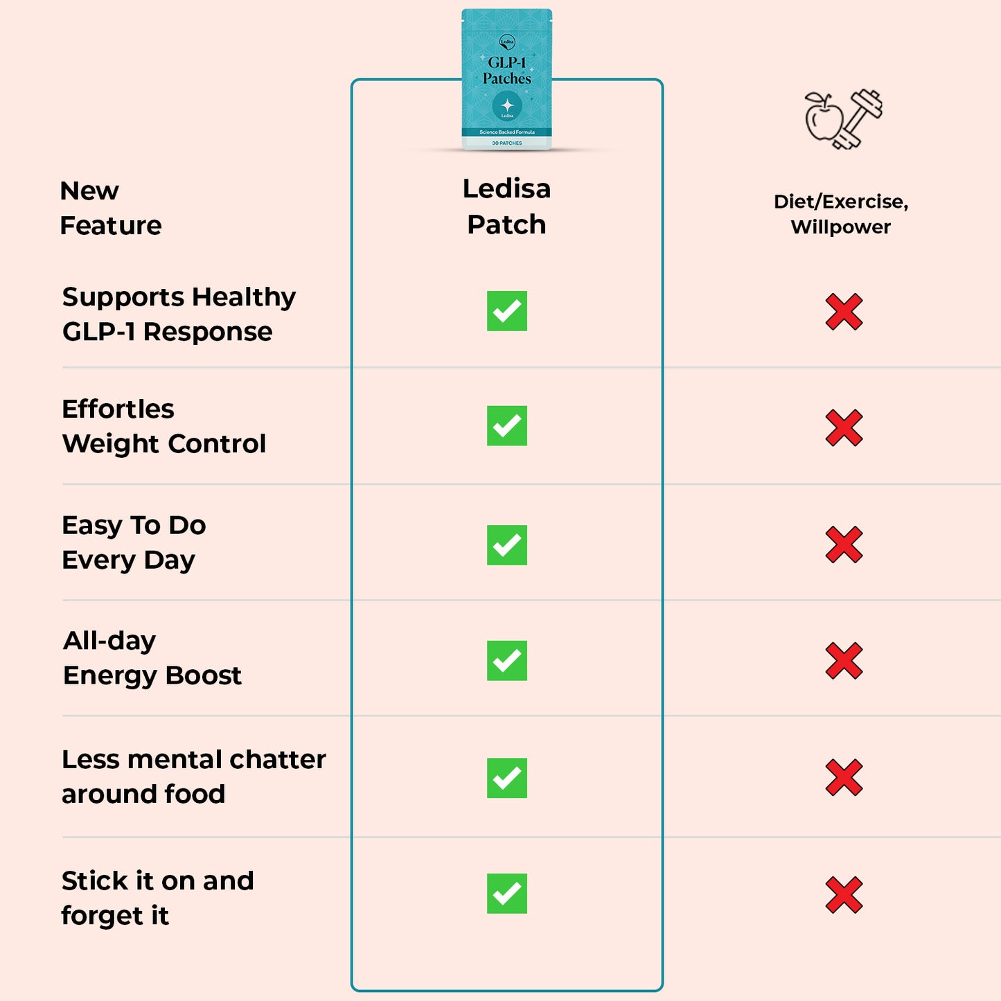 GLP-1 Patches